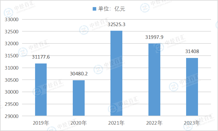 2019-<k>2023</k>年中国规模以上工业企业销售费用