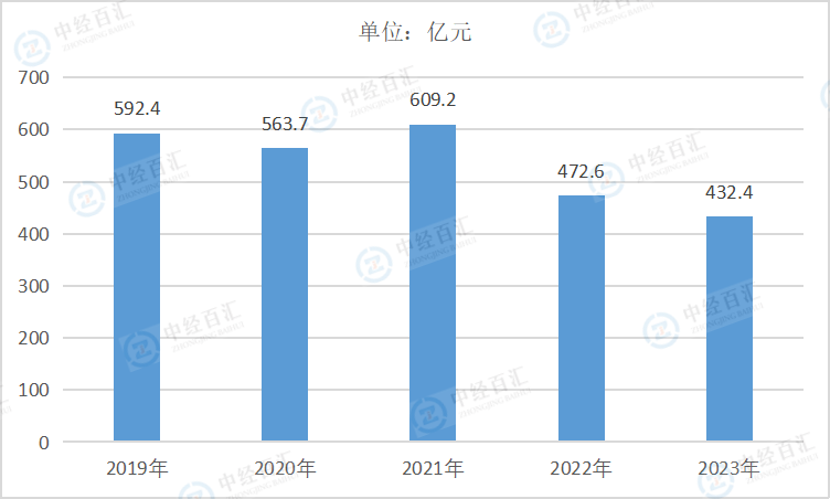 2019-2023年中国煤炭开采和洗选业销售费用