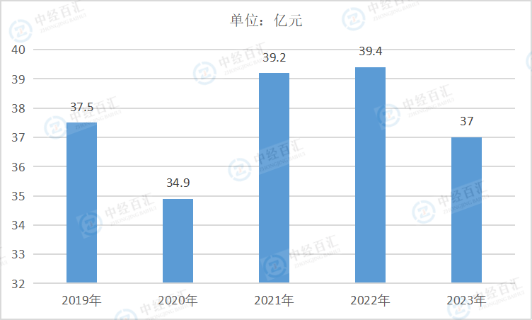 2019-<k>2023</k>年中国石油和天然气开采业销售费用