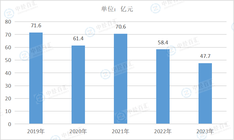 2019-2023年中国黑色金属矿采选业销售费用