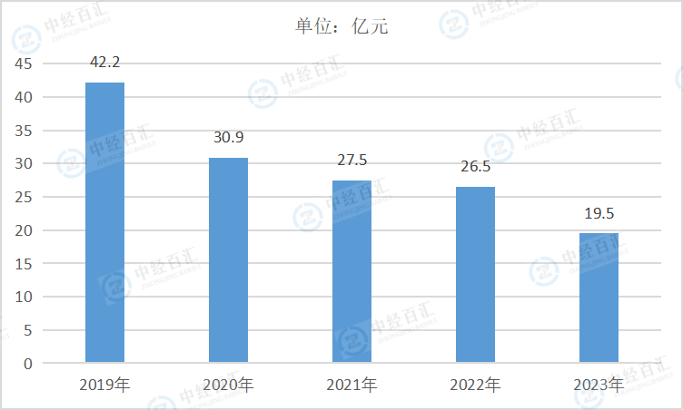 2019-<k>2023</k>年中国有色金属矿采选业销售费用