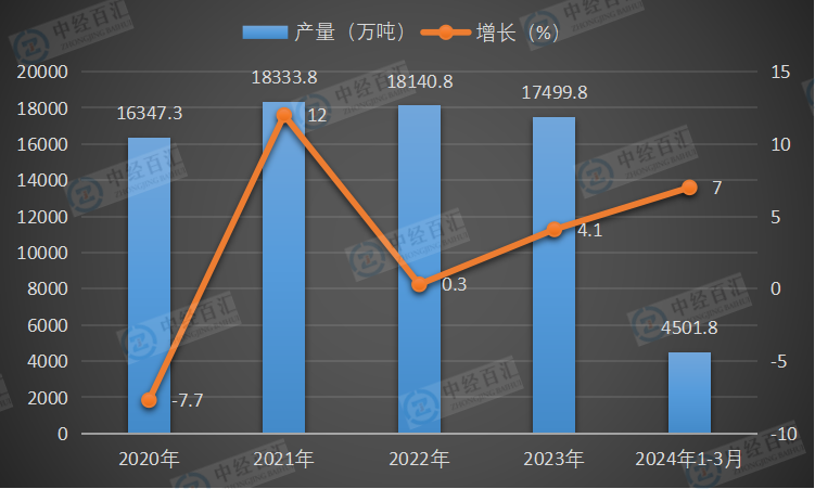 2020-2024年1-3月中国饮料产量及增长