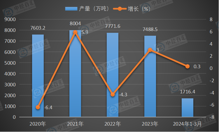 2020-2024年1-3月中国塑料制品产量及增长