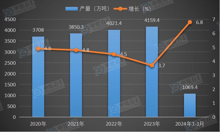 2020-<k>2024</k>年1-3月中国原铝（电解铝）产量及增长