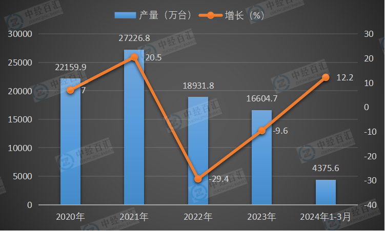 2020-2024年1-3月中国电动手提式工具产量及增长