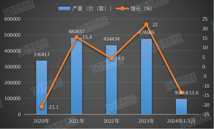 2020-2024年1-3月中国大气污染防治设备产量及增长