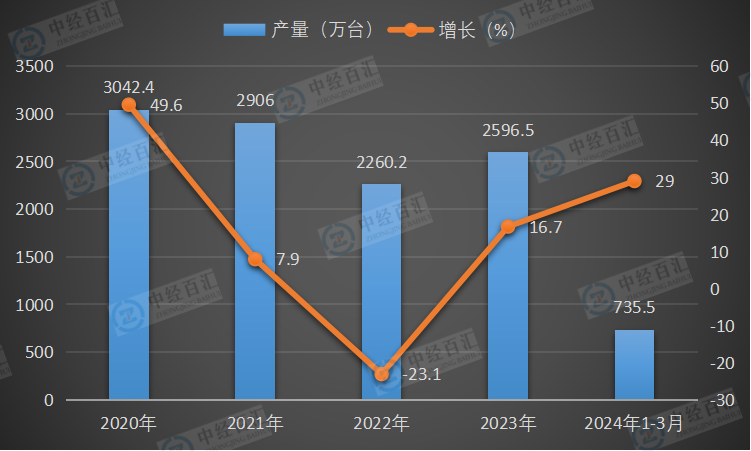 2020-<k>2024</k>年1-3月中国家用冷柜（家用冷冻箱）产量及增长