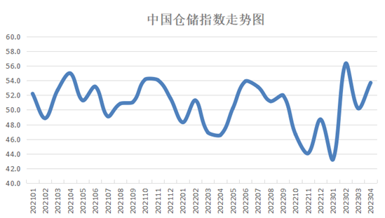 <k>2023</k>年4月份中国仓储指数显示：需求回升，备货积极，后市预期向好