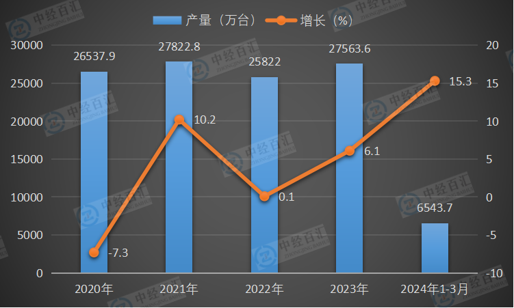 2020-2024年1-3月中国电工仪器仪表产量及增长