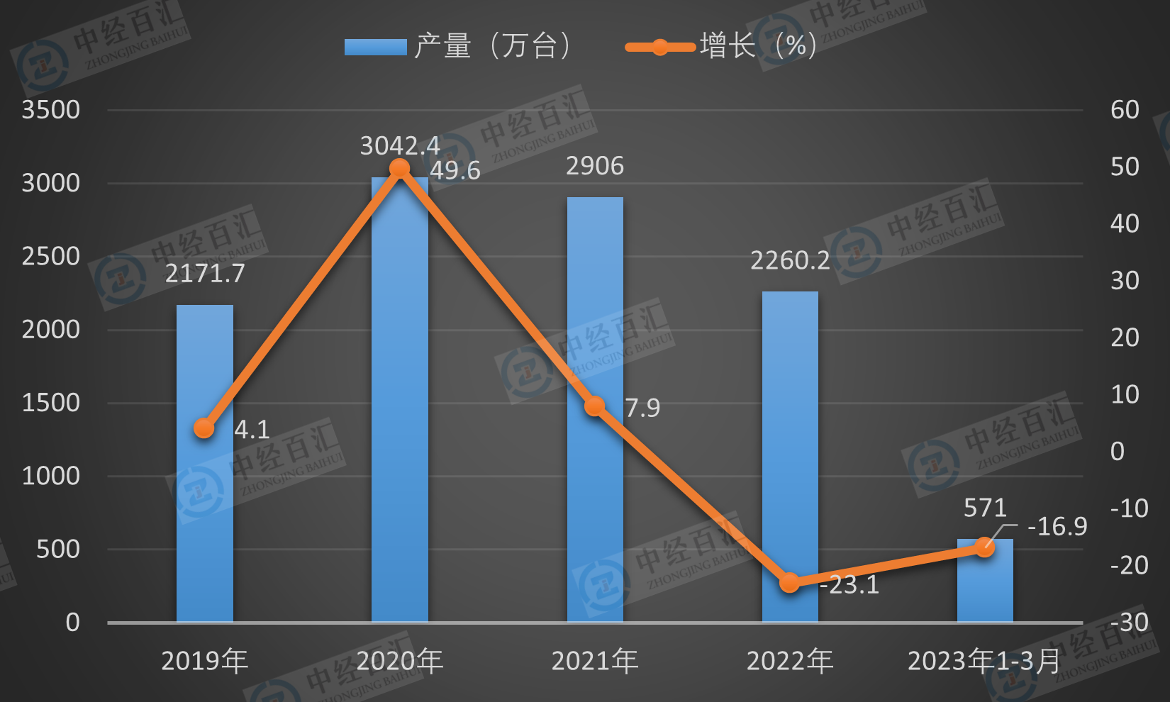 2019-<k>2023</k>年1-3月中国家用冷柜（家用冷冻箱）产量及增长