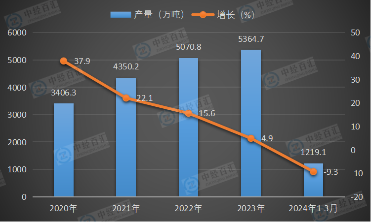 2020-<k>2024</k>年1-3月中国燃料油产量及增长