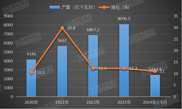 2020-2024年1-3月中国风力发电量及增长