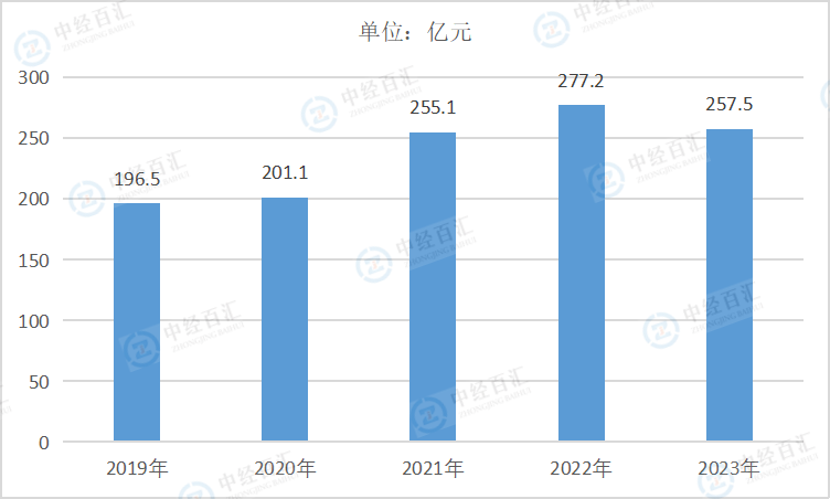 2019-<k>2023</k>年中国非金属矿采选业管理费用