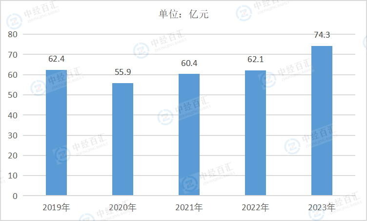 2019-2023年中国开采专业及辅助性活动管理费用