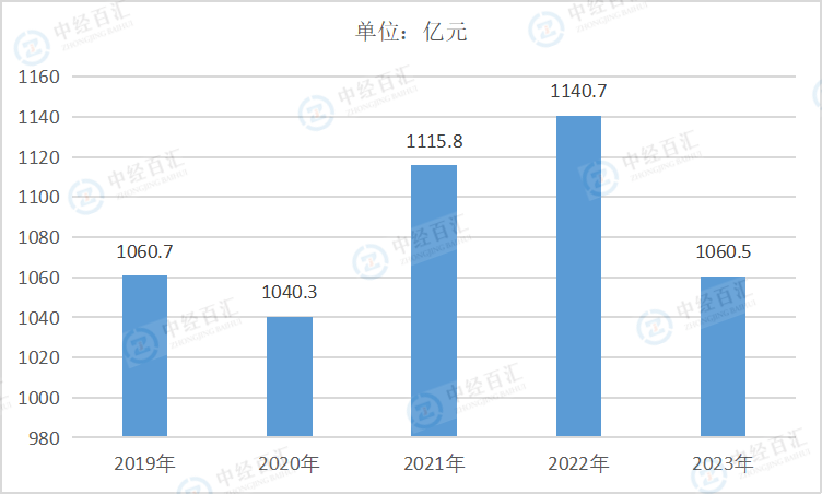 2019-<k>2023</k>年中国农副食品加工业管理费用