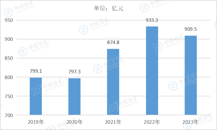 2019-2023年中国食品制造业管理费用