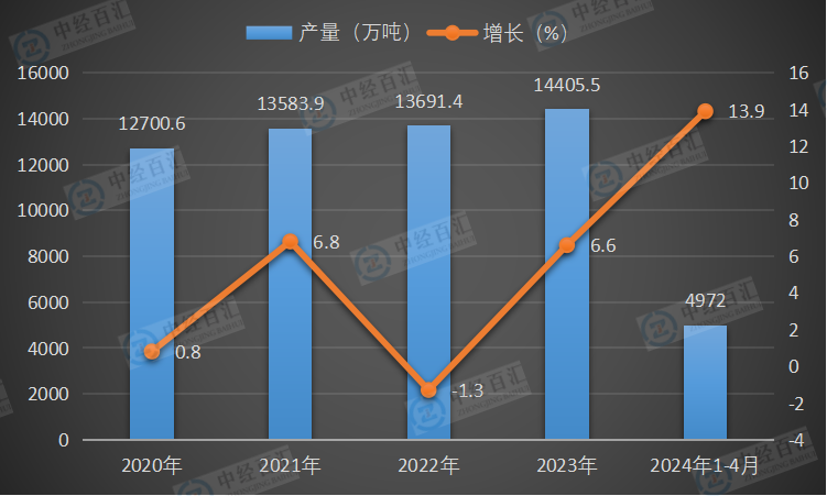 2020-<k>2024</k>年1-4月中国机制纸及纸板（外购原纸加工除外）产量及增长