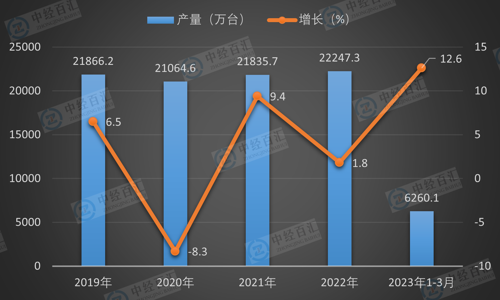 2019-2023年1-3月中国房间空气调节器产量及增长