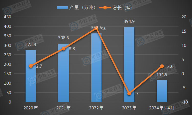 2020-<k>2024</k>年1-4月中国化学药品原药产量及增长