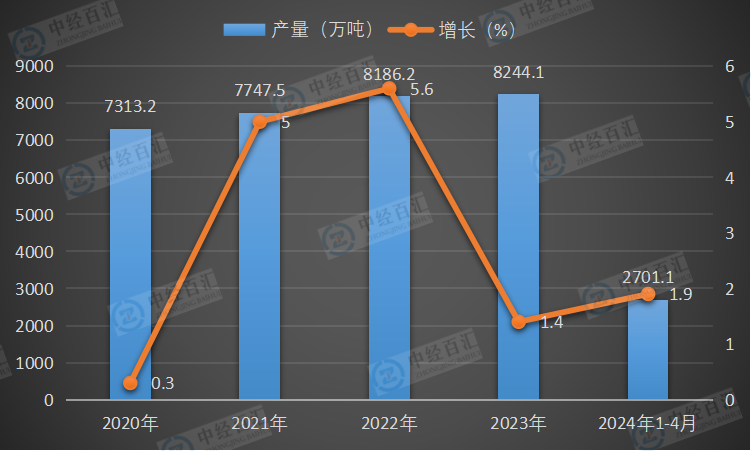 2020-<k>2024</k>年1-4月中国氧化铝产量及增长