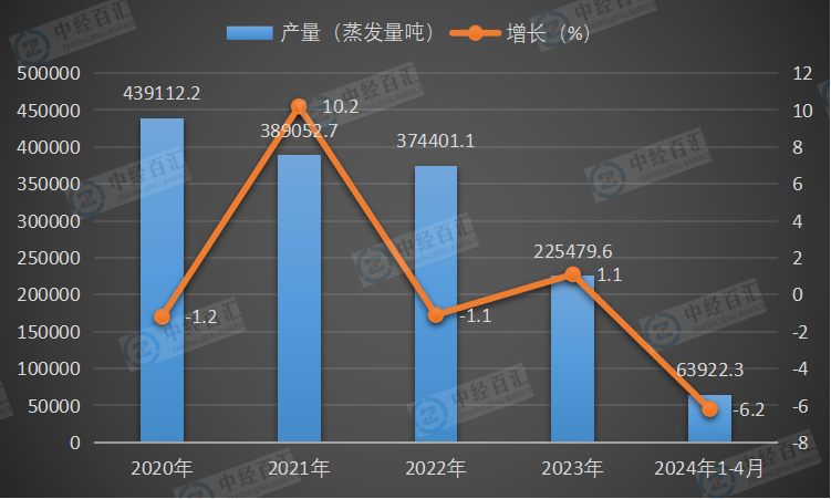 2020-2024年1-4月中国工业锅炉产量及增长