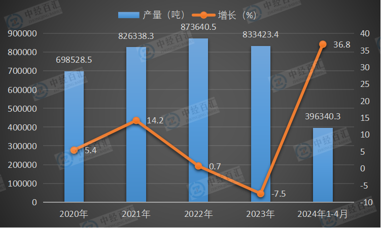 2020-<k>2024</k>年1-4月中国金属冶炼设备产量及增长