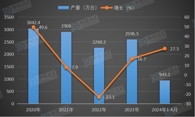 2020-2024年1-4月中国家用冷柜（家用冷冻箱）产量及增长