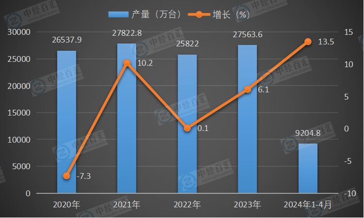 2020-2024年1-4月中国电工仪器仪表产量及增长