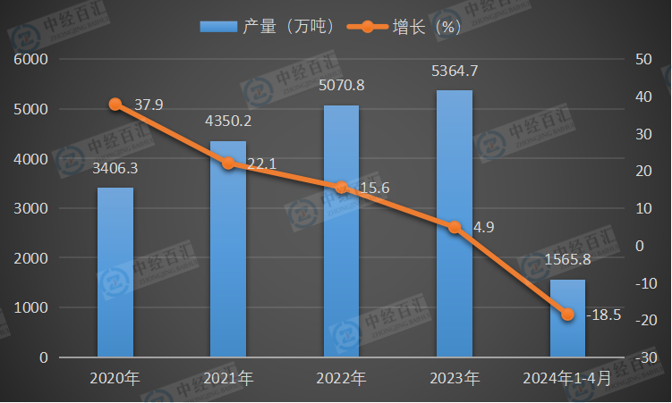 2020-2024年1-4月中国燃料油产量及增长