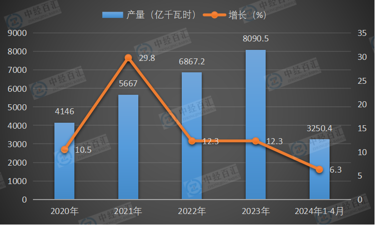 2020-<k>2024</k>年1-4月中国风力发电量及增长