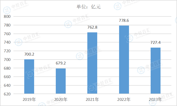 2019-<k>2023</k>年中国酒、饮料和精制茶制造业管理费用