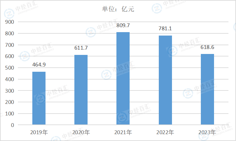 2019-<k>2023</k>年中国烟草制品业管理费用