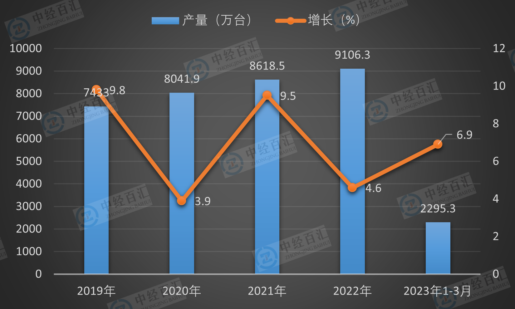 2019-2023年1-3月中国家用洗衣机产量及增长