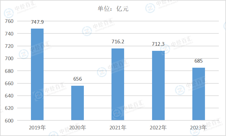 2019-2023年中国纺织服装、服饰业管理费用