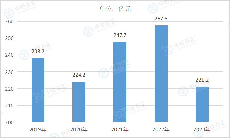 2019-<k>2023</k>年中国木材加工和木、竹、藤、棕、草制品业管理费用