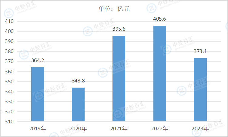 2019-<k>2023</k>年中国家具制造业管理费用