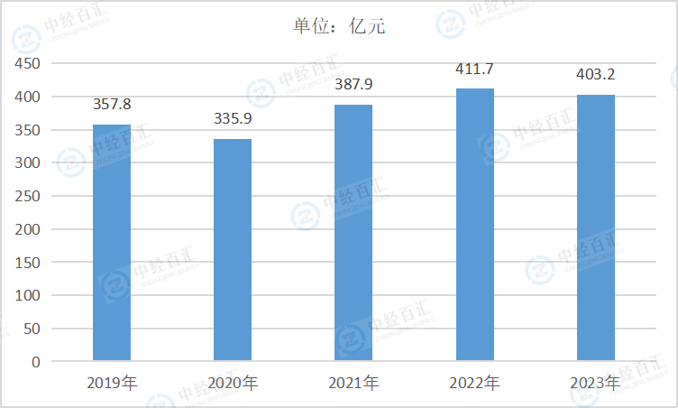 2019-2023年中国印刷和记录媒介复制业管理费用