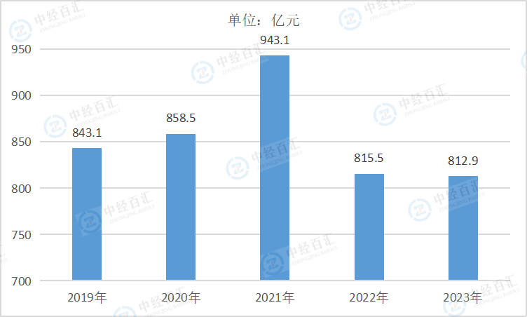 2019-<k>2023</k>年中国石油、煤炭及其他燃料加工业管理费用