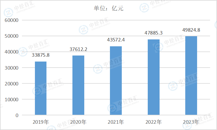 2019-2023年中国医药制造业资产合计