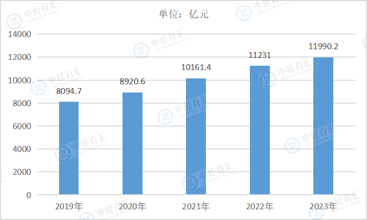 2019-2023年中国化学纤维制造业资产合计