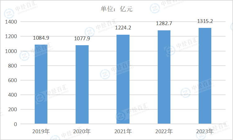 2019-<k>2023</k>年中国橡胶和塑料制品业管理费用