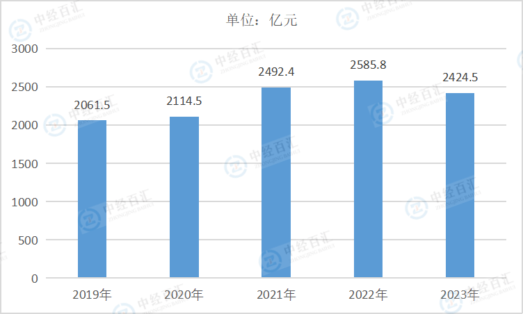 2019-2023年中国非金属矿物制品业管理费用