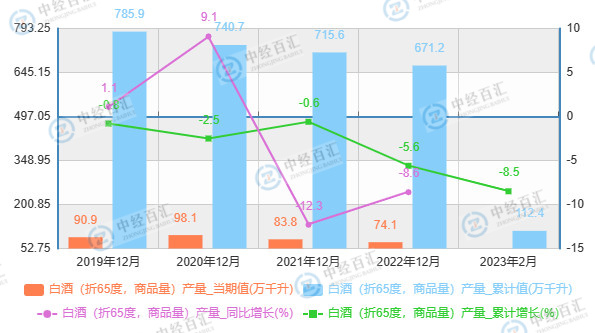 2019-2023年1-2月中国白酒（折65度，商品量）产量及增长