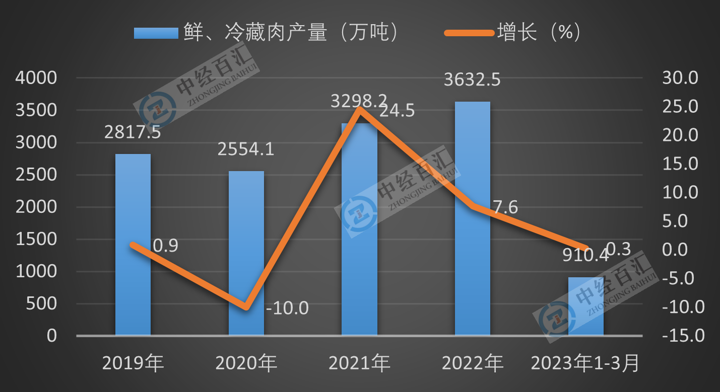 2019-<k>2023</k>年1-3月中国鲜、冷藏肉产量及增长