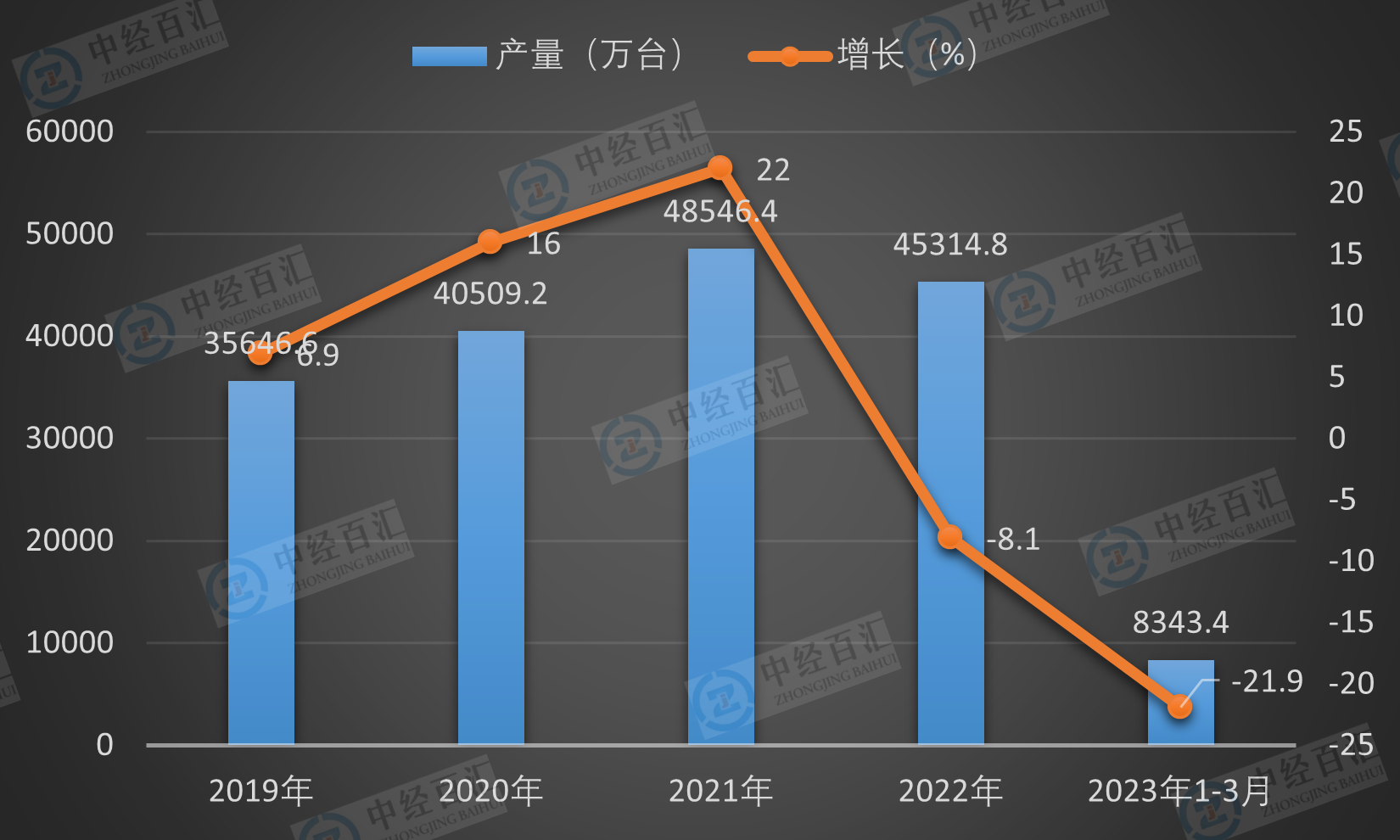 2019-<k>2023</k>年1-3月中国电子计算机整机产量及增长