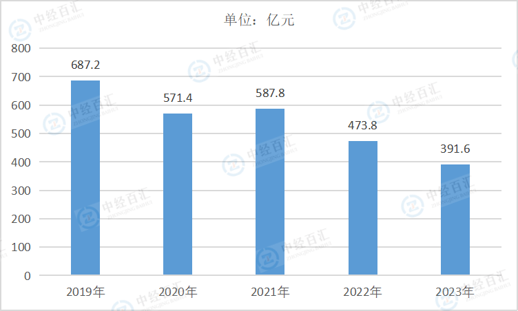 2019-2023年中国有色金属冶炼和压延加工业财务费用