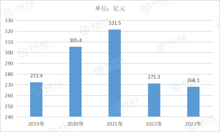 2019-2023年中国金属制品业财务费用