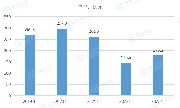 2019-<k>2023</k>年中国通用设备制造业财务费用