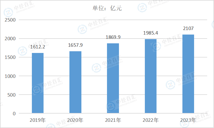 2019-<k>2023</k>年中国专用设备制造业管理费用