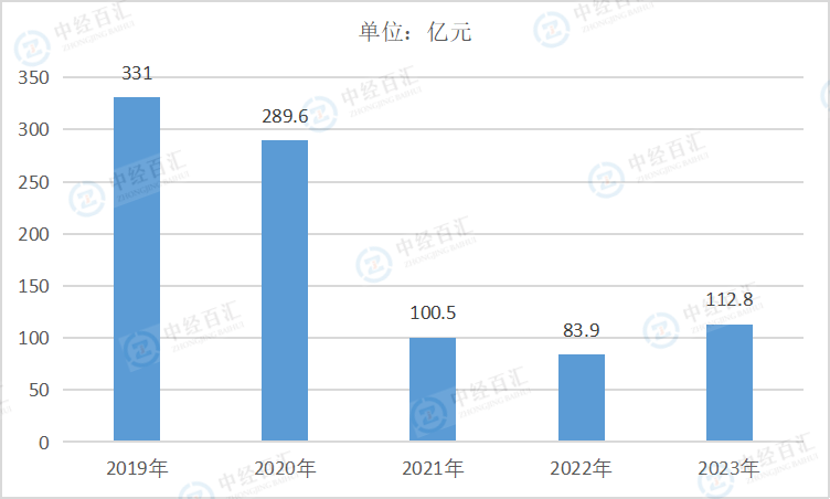 2019-2023年中国汽车制造业财务费用